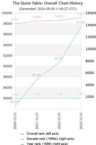 Overall chart history