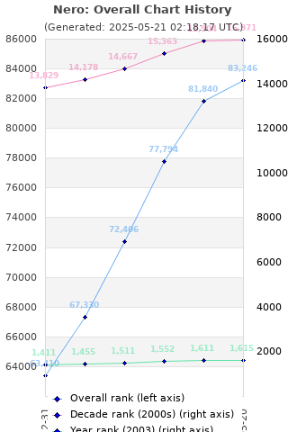 Overall chart history