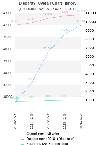 Overall chart history