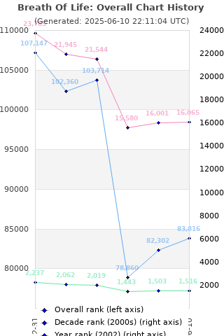 Overall chart history