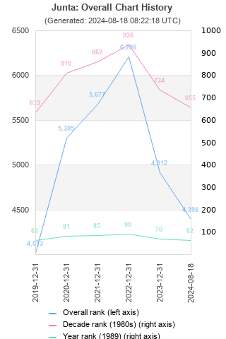 Overall chart history