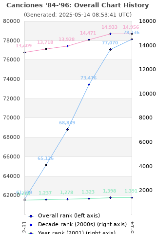 Overall chart history