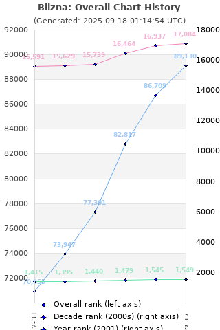 Overall chart history