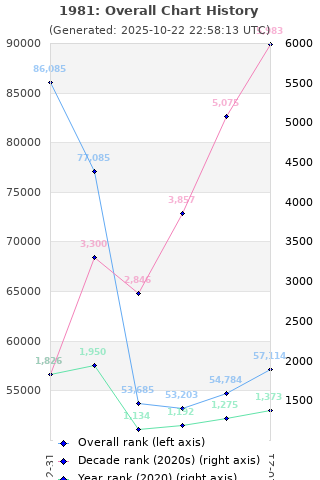 Overall chart history
