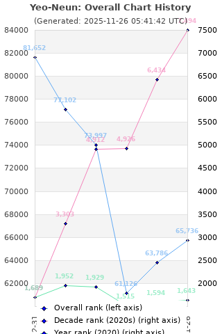 Overall chart history