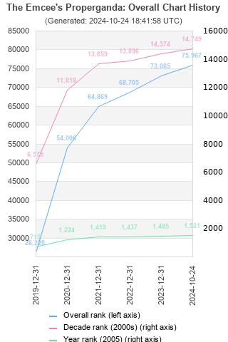 Overall chart history