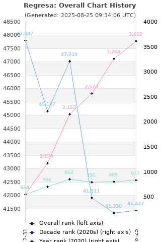 Overall chart history
