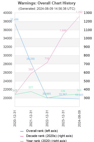 Overall chart history