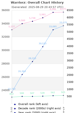 Overall chart history