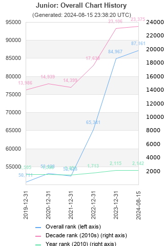 Overall chart history