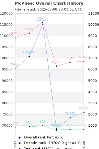 Overall chart history