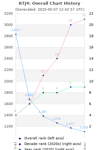 Overall chart history