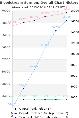 Overall chart history