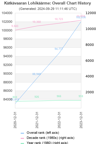 Overall chart history