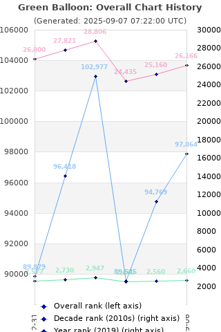 Overall chart history