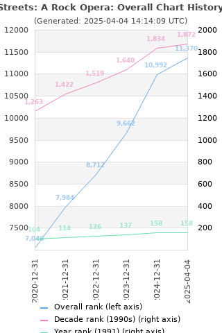 Overall chart history