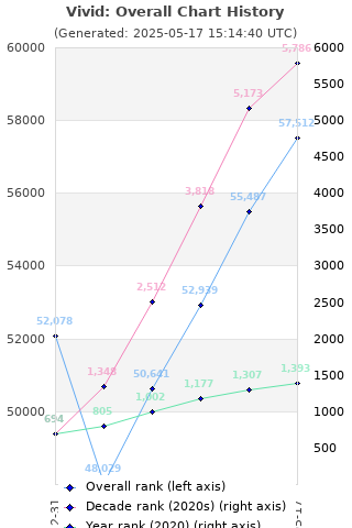 Overall chart history