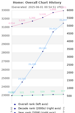 Overall chart history