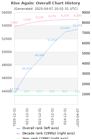Overall chart history