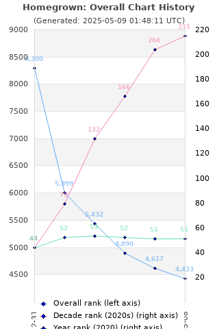 Overall chart history