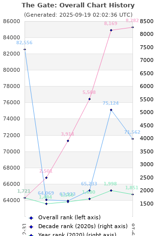 Overall chart history