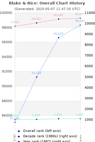 Overall chart history