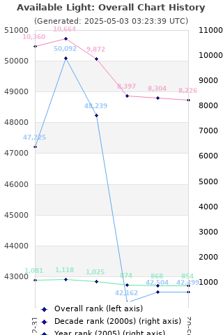 Overall chart history