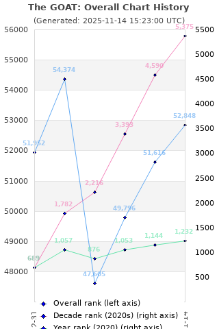 Overall chart history
