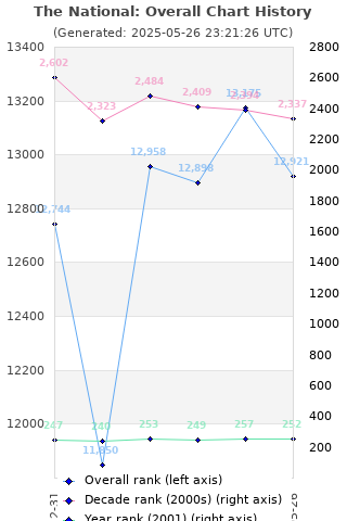 Overall chart history