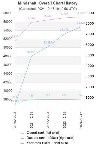 Overall chart history