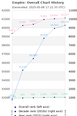 Overall chart history