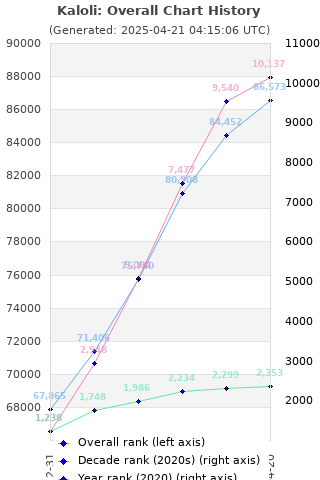 Overall chart history