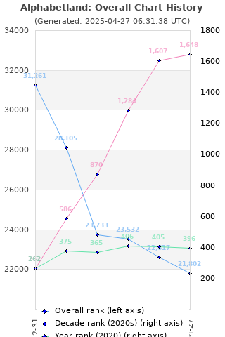 Overall chart history