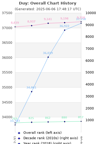 Overall chart history