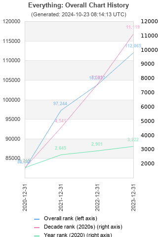 Overall chart history