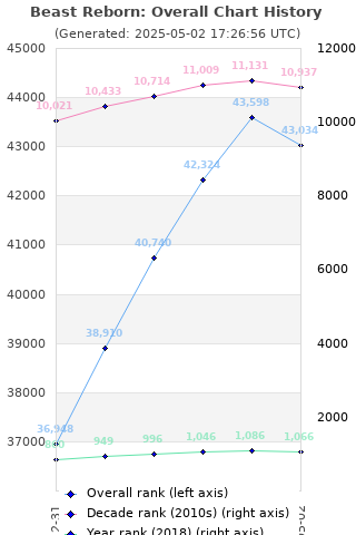 Overall chart history