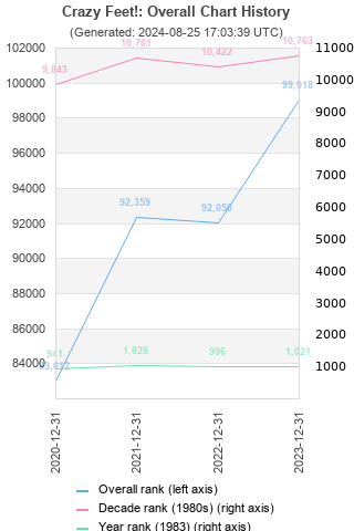 Overall chart history