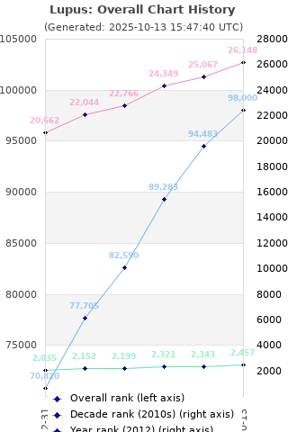 Overall chart history