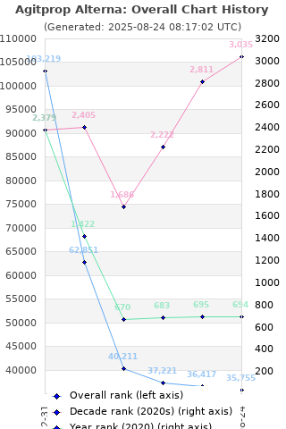 Overall chart history