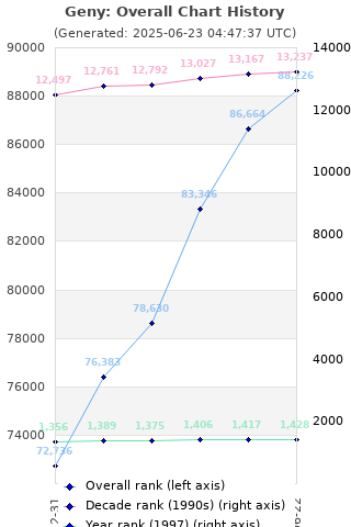 Overall chart history