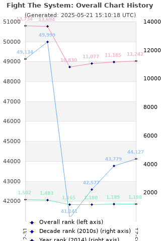 Overall chart history