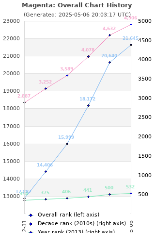 Overall chart history
