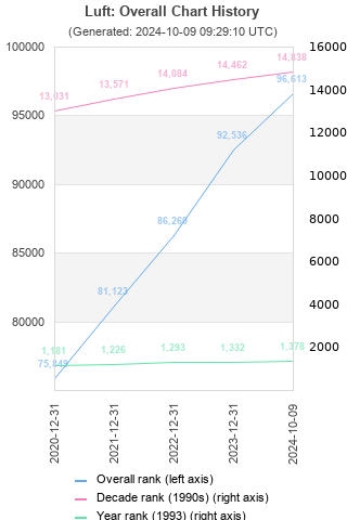 Overall chart history