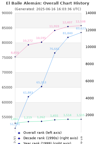 Overall chart history