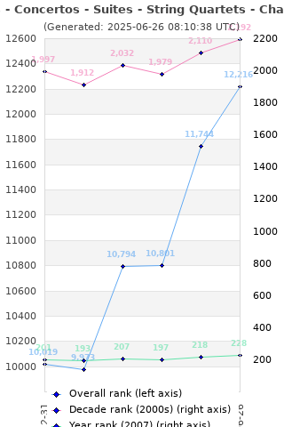 Overall chart history