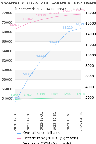 Overall chart history