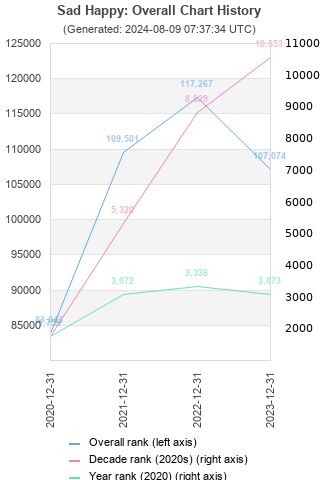 Overall chart history