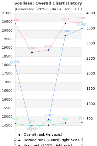 Overall chart history