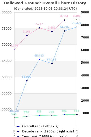 Overall chart history