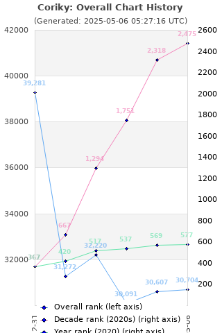 Overall chart history